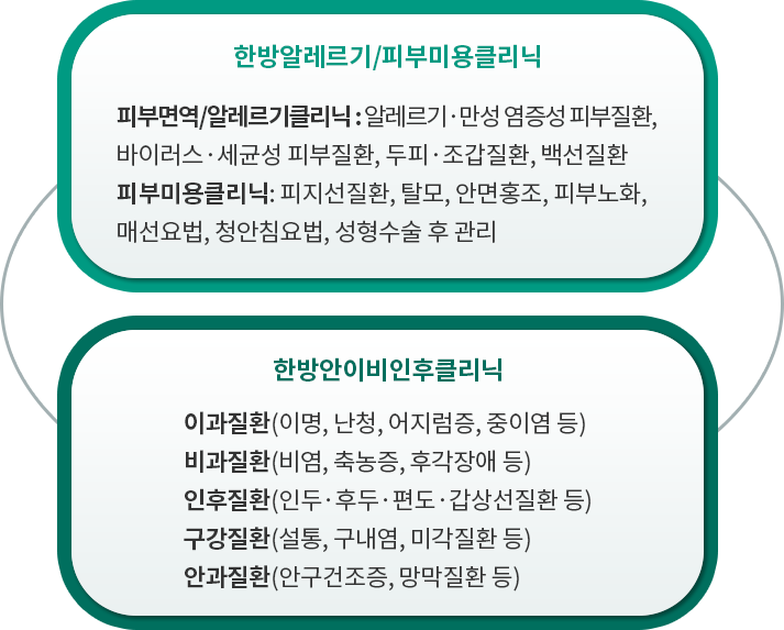 [한방알레르기/피부미용클리닉] 피부면역/알레르기클리닉 : 알레르기·만성 염증성 피부질환, 바이러스·세균성 피부질환, 두피·조갑질환, 백선질환. 피부미용클리닉:피지선질환, 탈모, 안면홍조, 피부노화, 매선요법, 청안침요법, 성형수술 후 관리 [한방안이비인후클리닉] 이과질환(이명, 난청, 어지럼증, 중이염 등), 비과질환(비염, 축농증, 후각장애 등), 인후질환(인두·후두·편도·갑상선질환 등), 구강질환(설통, 구내염, 미각질환 등), 안과질환(안구건조증, 망막질환 등)